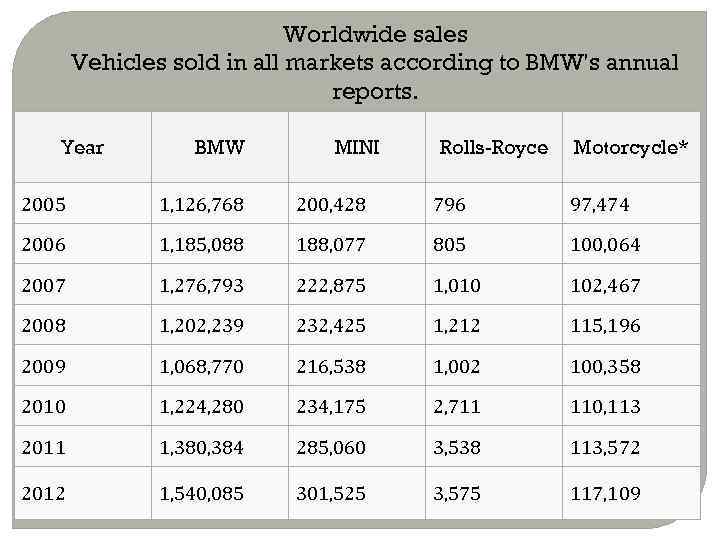 Worldwide sales Vehicles sold in all markets according to BMW's annual reports. Year BMW