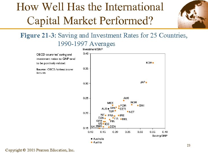 How Well Has the International Capital Market Performed? Figure 21 -3: Saving and Investment