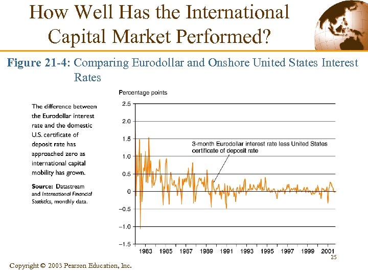 How Well Has the International Capital Market Performed? Figure 21 -4: Comparing Eurodollar and