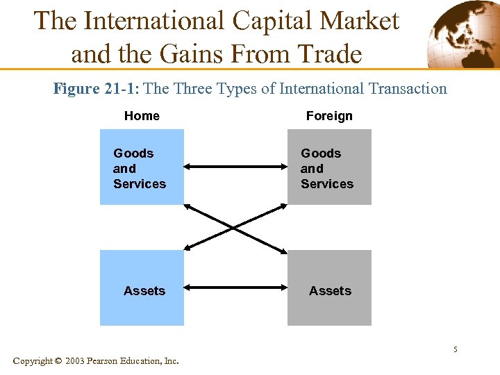 The International Capital Market and the Gains From Trade Figure 21 -1: The Three