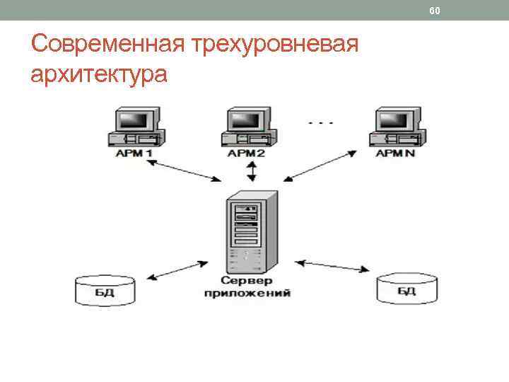 60 Современная трехуровневая архитектура 