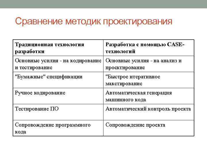 Сравнение методик. Сравнительный анализ методологий проектирования. Сравнительный анализ методов проектирования ИС. Сравнительная таблица проектирование и исследование. Сравнение методологии проектирования ИС.