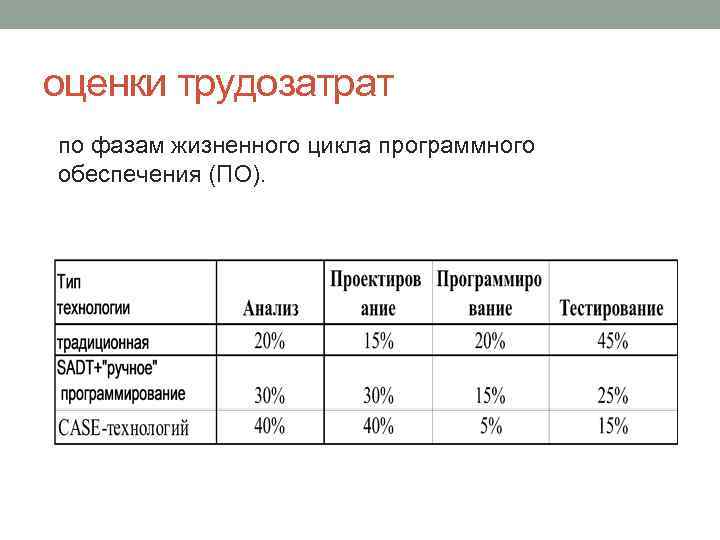 Проектных работ трудозатратам. Оценка трудозатрат. Таблица трудозатрат.