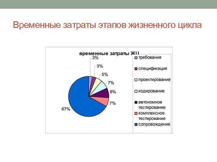 Временные затраты этапов жизненного цикла 