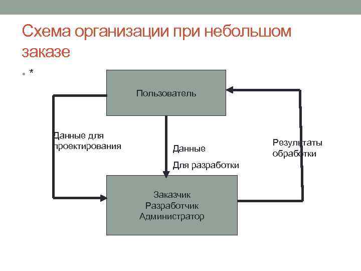Схема организации при небольшом заказе • * Пользователь Данные для проектирования Данные Для разработки