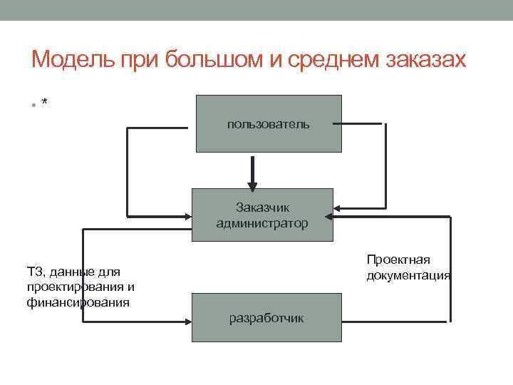 Модель при большом и среднем заказах • * пользователь Заказчик администратор Проектная документация ТЗ,