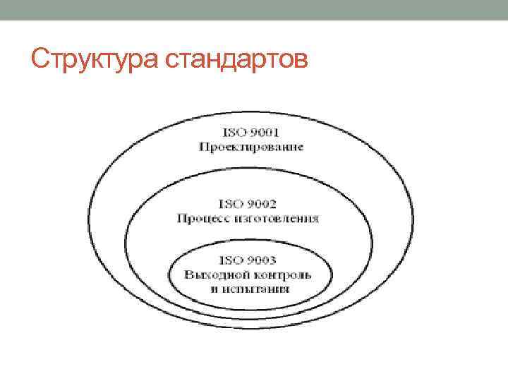 Структура стандартов 