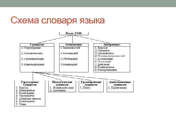 Схема словаря языка 