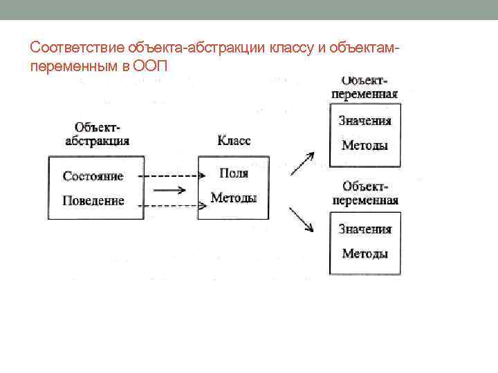 Соответствие объекта абстракции классу и объектам переменным в ООП 