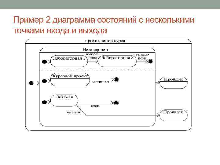 Пример 2 диаграмма состояний с несколькими точками входа и выхода 