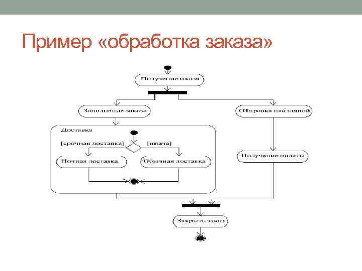 Пример «обработка заказа» 