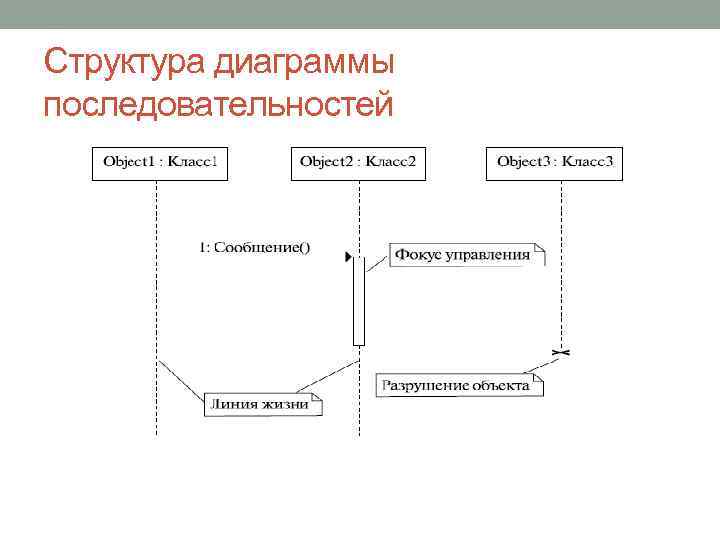 Метод структурных диаграмм