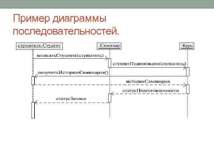 Что такое диаграмма последовательности