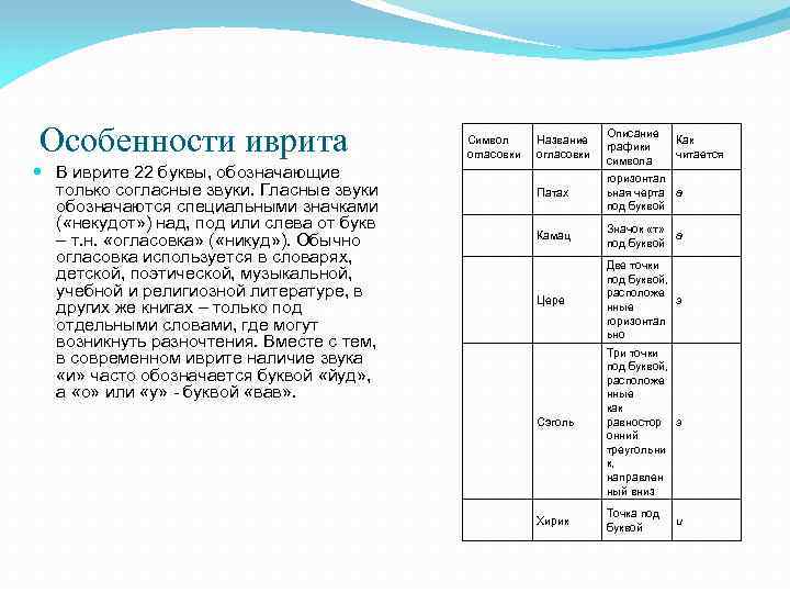 Особенности иврита В иврите 22 буквы, обозначающие только согласные звуки. Гласные звуки обозначаются специальными