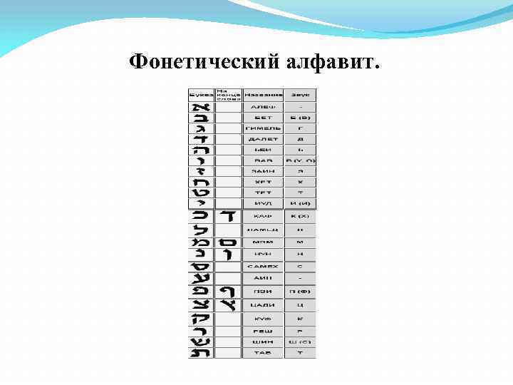 Фонетический алфавит. Русский фонетический алфавит. Радиолюбительский фонетический алфавит. Фонетический алфавит радиолюбителя английский.