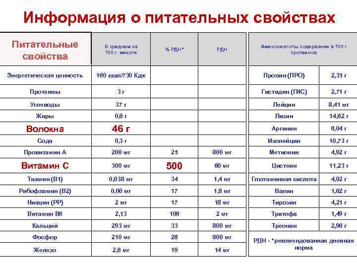 Информация о питательных свойствах Питательные свойства В среднем на 100 г. мякоти % РДН