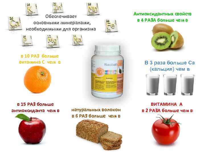 Обеспечивает основными минералами, необходимыми для организма в 10 РАЗ больше витамина С чем в