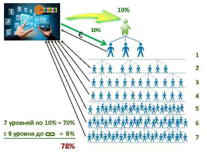 10% 1 2 3 4 5 7 уровней по 10% = 70% 0 0