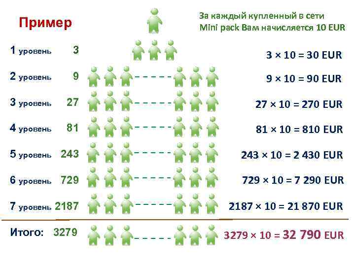 Пример За каждый купленный в сети Mini pack Вам начисляется 10 EUR 1 уровень