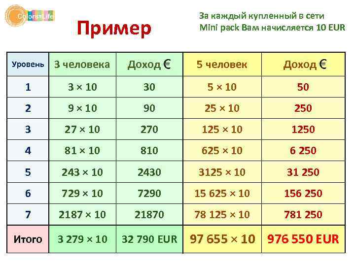 Пример Уровень 3 человека 1 3 × 10 2 Доход За каждый купленный в