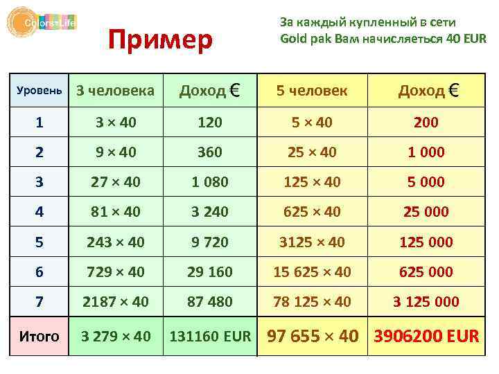 Пример Уровень 3 человека 1 3 × 40 2 Доход За каждый купленный в