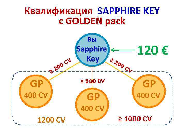 Квалификация SAPPHIRE KEY с GOLDEN pack Вы ВЫ Sapphire GP Key GP 400 CV