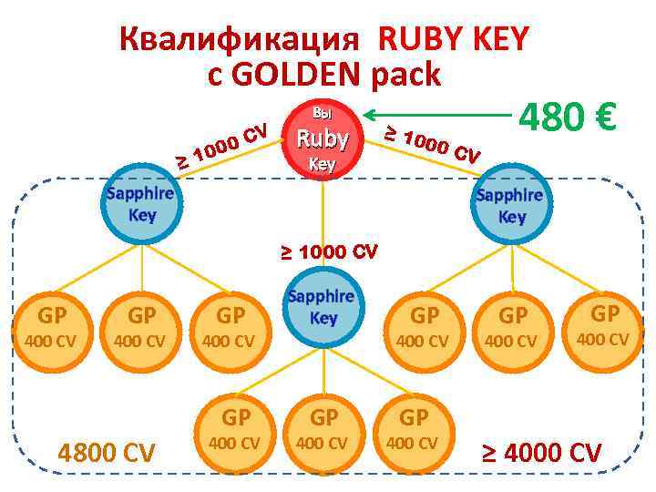 Квалификация RUBY KEY с GOLDEN pack GP Sapphire Key 400 CV ≥ 0 100