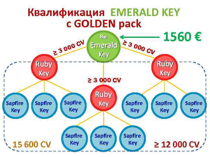 Квалификация EMERALD KEY с GOLDEN pack V 0 C 0 30 ≥ Sapfire Ruby