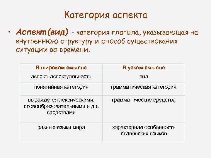 Категория аспекта • Аспект (вид) - категория глагола, указывающая на внутреннюю структуру и способ