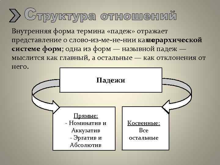 Структура отношений Внутренняя форма термина «падеж» отражает представление о слово из ме не нии