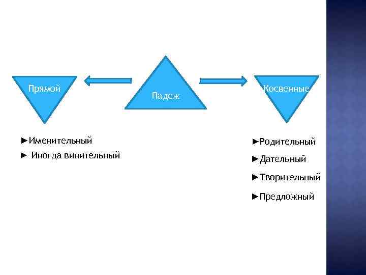 Прямой Падеж Косвенные ►Именительный ►Родительный ► Иногда винительный ►Дательный ►Творительный ►Предложный 