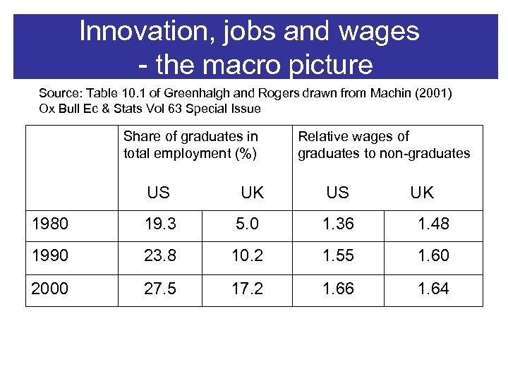 Innovation, jobs and wages - the macro picture Source: Table 10. 1 of Greenhalgh