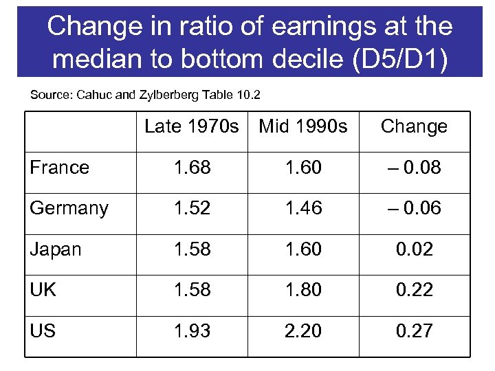Change in ratio of earnings at the median to bottom decile (D 5/D 1)