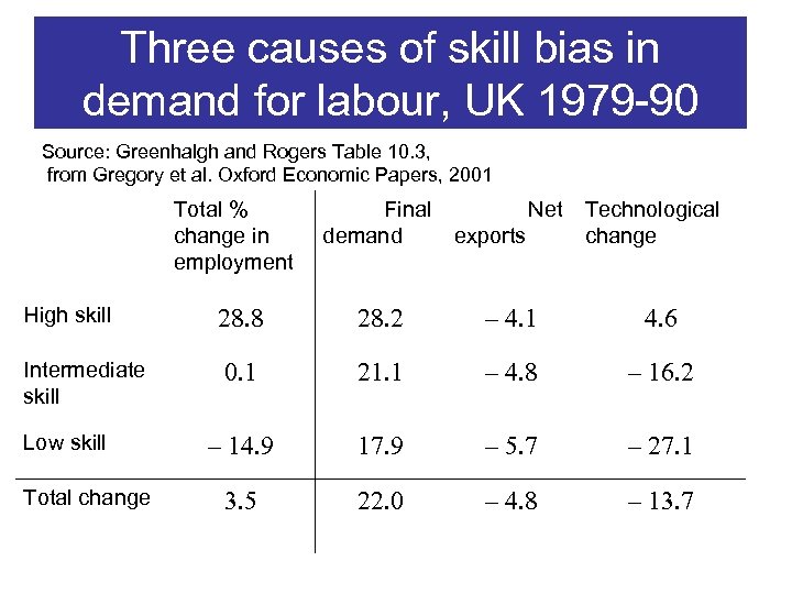 Three causes of skill bias in demand for labour, UK 1979 -90 Source: Greenhalgh
