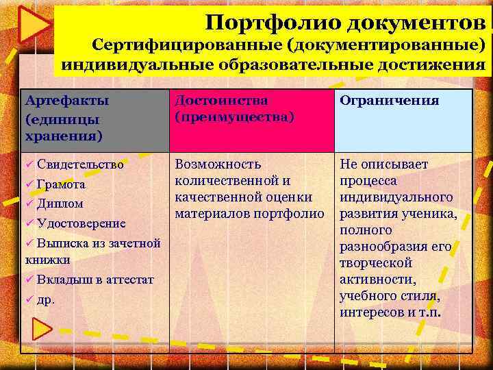 Портфолио документов Сертифицированные (документированные) индивидуальные образовательные достижения Артефакты (единицы хранения) Достоинства (преимущества) Ограничения Свидетельство