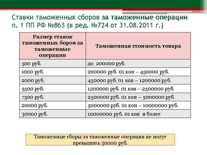 Ставки таможенных сборов за таможенные операции п. 1 ПП РФ № 863 (в ред.