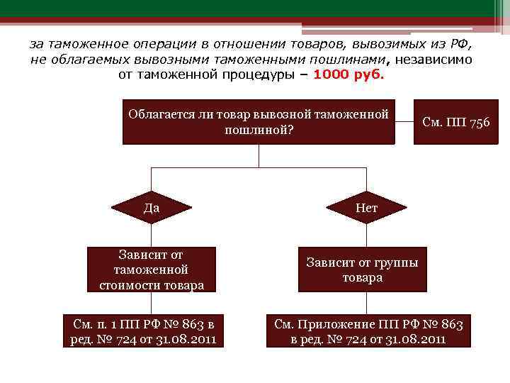 Таможенные пошлины и сборы презентация