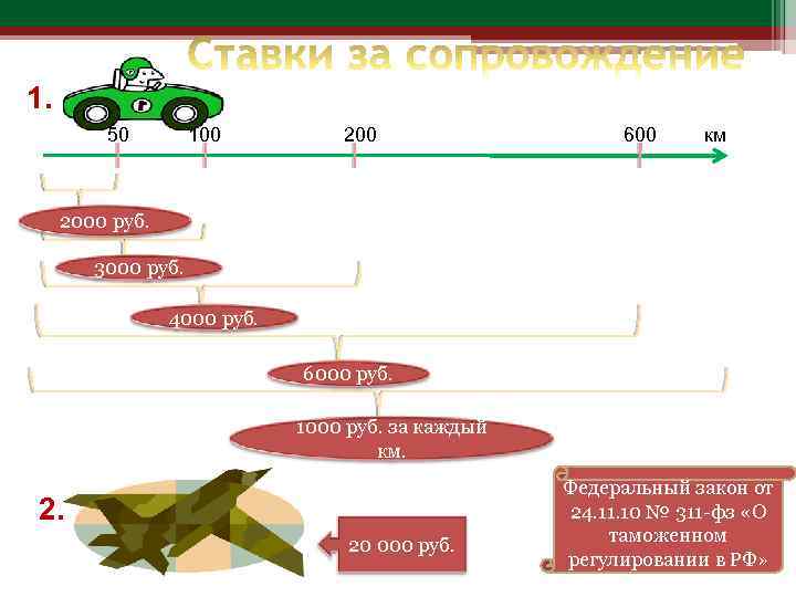 1. 50 100 200 600 км 2000 руб. 3000 руб. 4000 руб. 6000 руб.