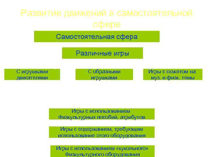 Развитие движений в самостоятельной сфере Самостоятельная сфера Различные игры С игрушками двигателями С образными