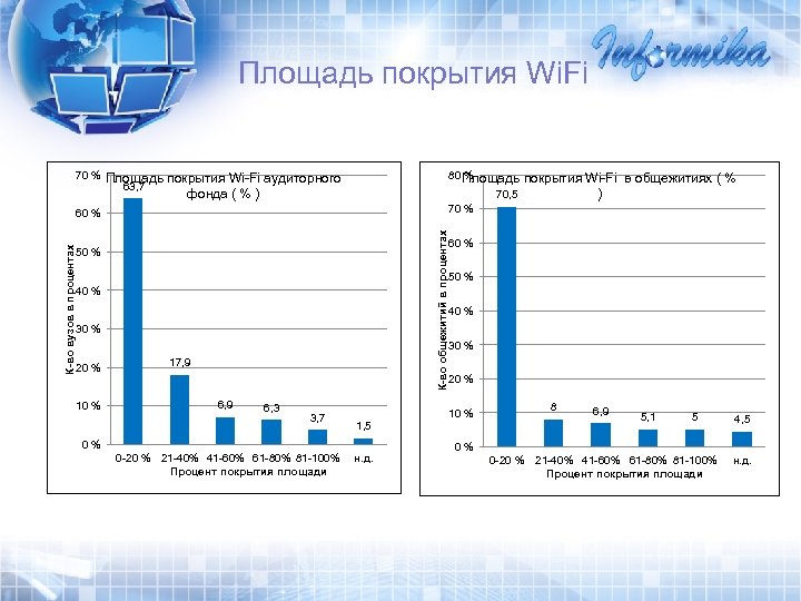 Площадь покрытия Wi. Fi 70 % 80 Площадь % Площадь покрытия Wi-Fi аудиторного 63,