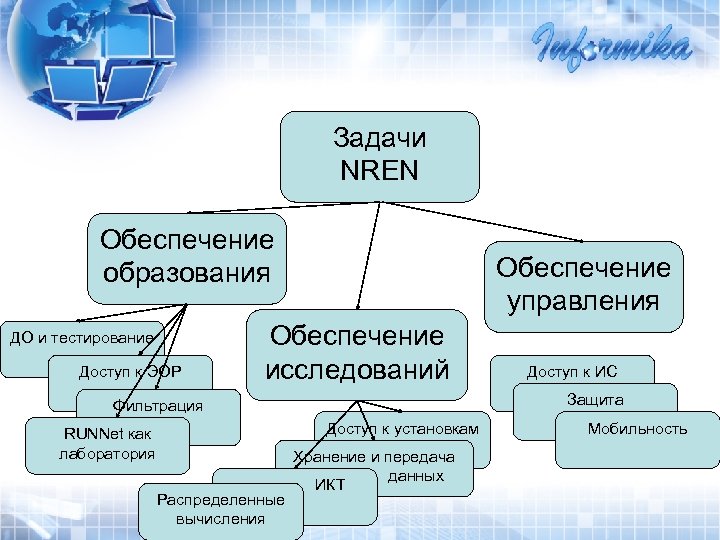 Задачи NREN Обеспечение образования ДО и тестирование Доступ к ЭОР Обеспечение управления Обеспечение исследований