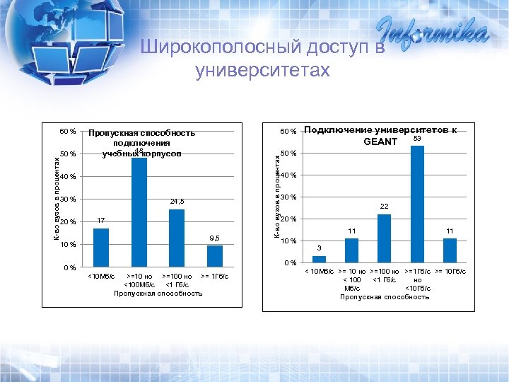 Широкополосный доступ в университетах 50 % 60 % Пропускная способность подключения 48 учебных корпусов