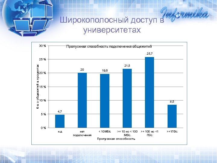 Широкополосный доступ в университетах 30 % Пропускная способность подключения общежитий 25, 7 К-в о