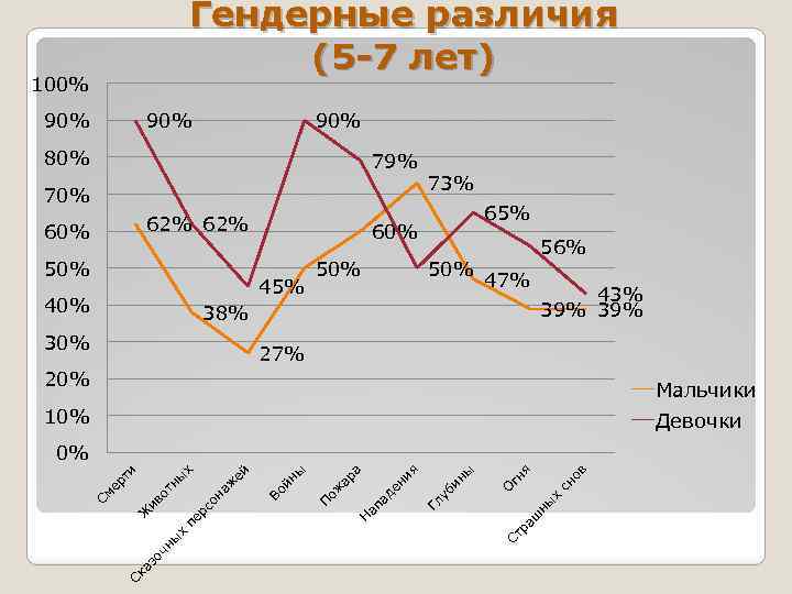 Гендерные различия (5 -7 лет) 100% 90% 90% 80% 79% 70% 62% 60% 50%