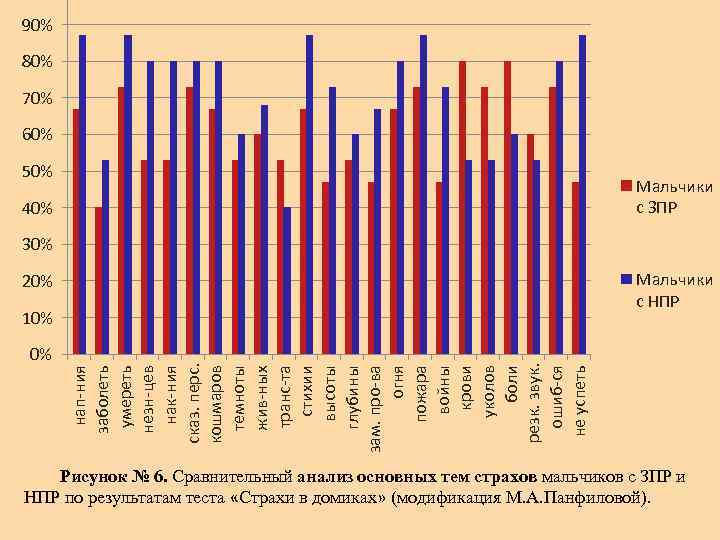 90% 80% 70% 60% 50% Мальчики с ЗПР 40% 30% Мальчики с НПР 20%