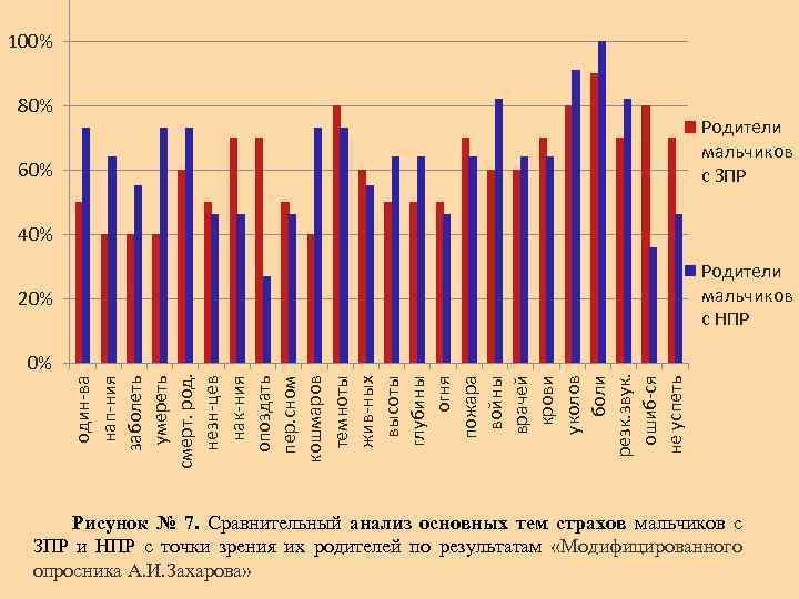 100% 80% Родители мальчиков с ЗПР 60% 40% Родители мальчиков с НПР 0% один-ва