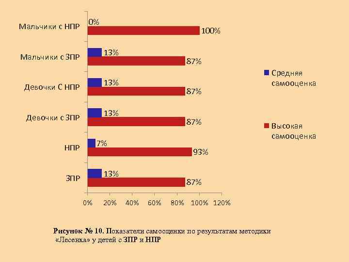 Мальчики с НПР 0% 100% 13% Мальчики с ЗПР Девочки С НПР 13% Девочки