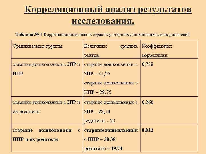 Корреляционный анализ результатов исследования. Таблица № 1 Корреляционный анализ страхов у старших дошкольников и