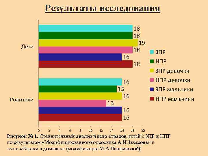 Результаты исследования Дети 16 Родители 13 0 2 4 6 8 10 12 14