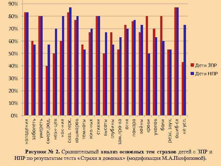 90% 80% 70% 60% 50% Дети ЗПР 40% Дети НПР 30% 20% 0% нападения